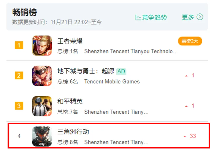 三角洲行动新赛季聚变上线，畅销榜成绩猛涨令人惊叹